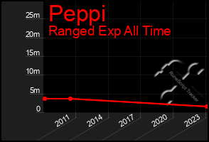 Total Graph of Peppi