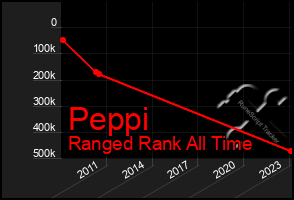 Total Graph of Peppi