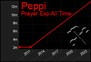 Total Graph of Peppi