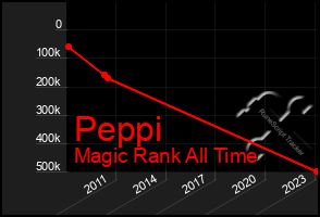 Total Graph of Peppi