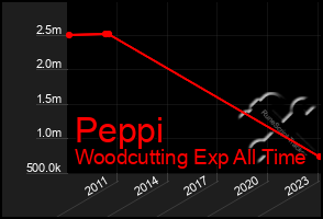 Total Graph of Peppi