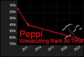 Total Graph of Peppi