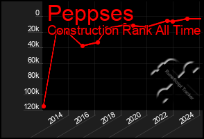 Total Graph of Peppses