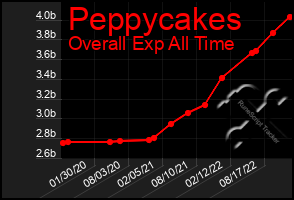 Total Graph of Peppycakes