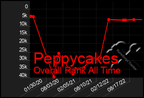 Total Graph of Peppycakes