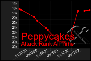 Total Graph of Peppycakes