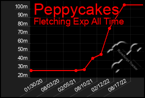 Total Graph of Peppycakes