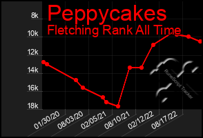 Total Graph of Peppycakes