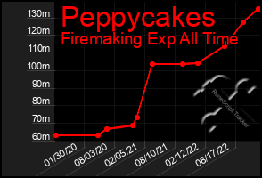 Total Graph of Peppycakes