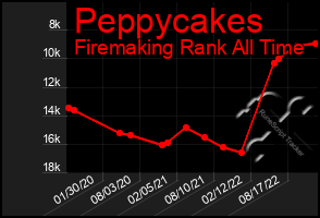 Total Graph of Peppycakes