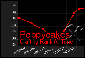 Total Graph of Peppycakes