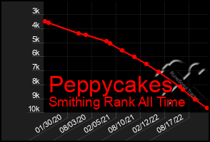 Total Graph of Peppycakes