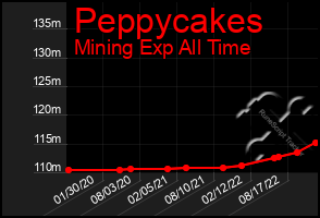 Total Graph of Peppycakes