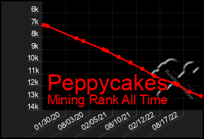 Total Graph of Peppycakes