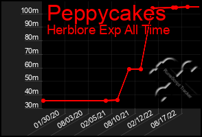 Total Graph of Peppycakes