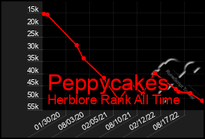 Total Graph of Peppycakes