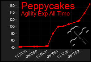 Total Graph of Peppycakes