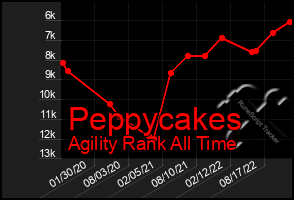 Total Graph of Peppycakes