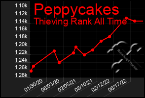 Total Graph of Peppycakes