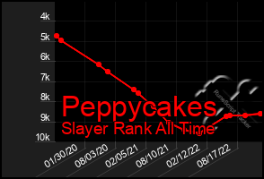 Total Graph of Peppycakes