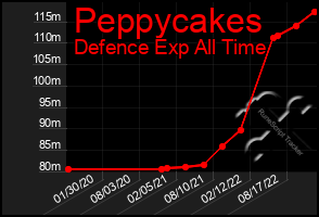 Total Graph of Peppycakes