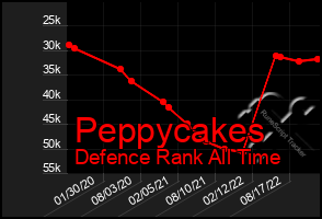 Total Graph of Peppycakes