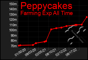 Total Graph of Peppycakes