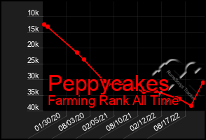 Total Graph of Peppycakes