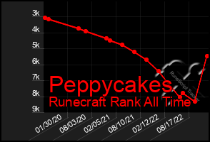 Total Graph of Peppycakes