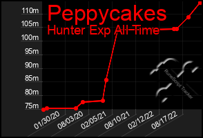 Total Graph of Peppycakes