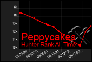 Total Graph of Peppycakes