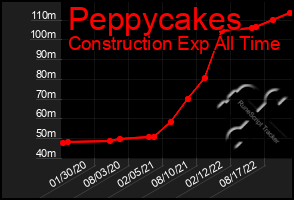 Total Graph of Peppycakes