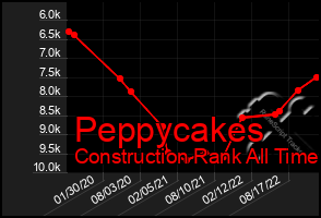 Total Graph of Peppycakes