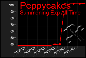 Total Graph of Peppycakes