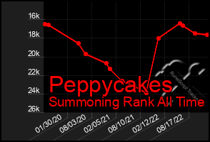 Total Graph of Peppycakes