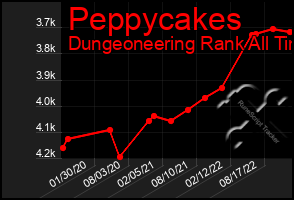 Total Graph of Peppycakes