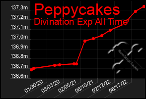 Total Graph of Peppycakes