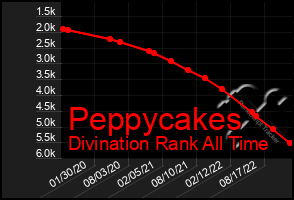 Total Graph of Peppycakes