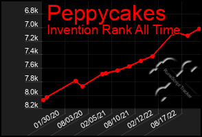 Total Graph of Peppycakes