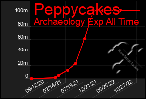 Total Graph of Peppycakes