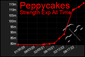 Total Graph of Peppycakes