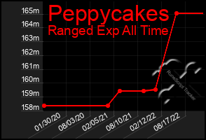 Total Graph of Peppycakes