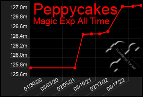 Total Graph of Peppycakes