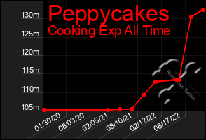 Total Graph of Peppycakes