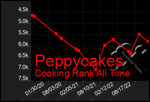 Total Graph of Peppycakes