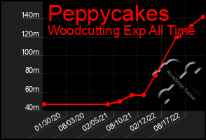 Total Graph of Peppycakes