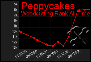 Total Graph of Peppycakes