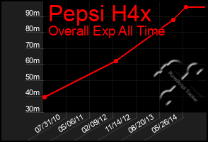 Total Graph of Pepsi H4x
