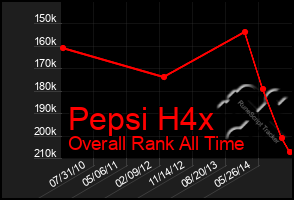 Total Graph of Pepsi H4x