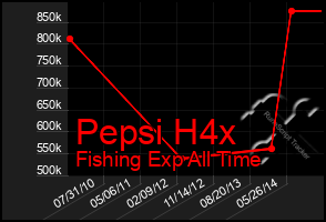 Total Graph of Pepsi H4x